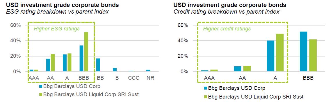 the impact of esg investing in corporate bonds